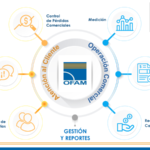 SCORE de OFAM implica un salto cualitativo en la gestión comercial de las empresas de servicios públicos