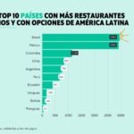 Enero Vegano: Colombia es el tercer país de Latinoamérica con más restaurantes veganos y con opción