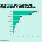 Colombia se posiciona en el top 5 de países con más lugares veganos en Latinoamérica